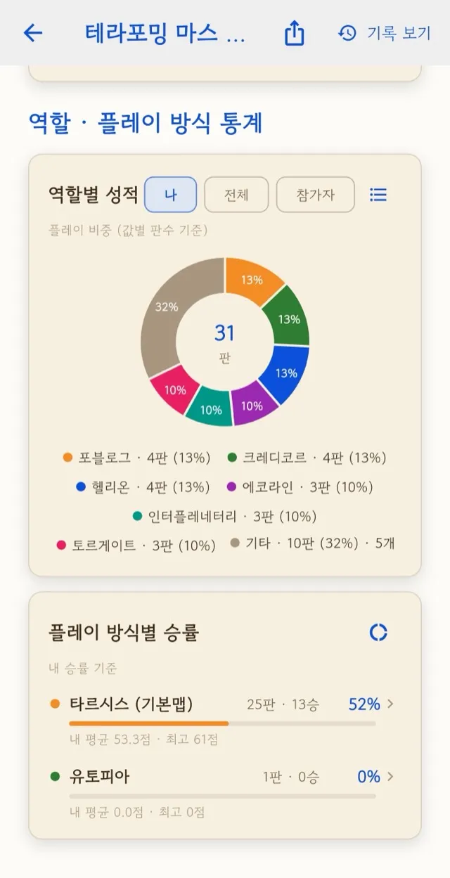 분포 보기 도넛